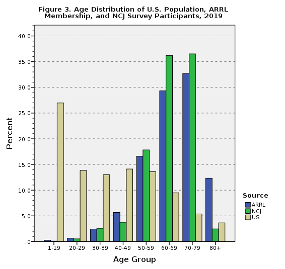 This image has an empty alt attribute; its file name is US_ARRL_NCJ_Age_Barchart.png